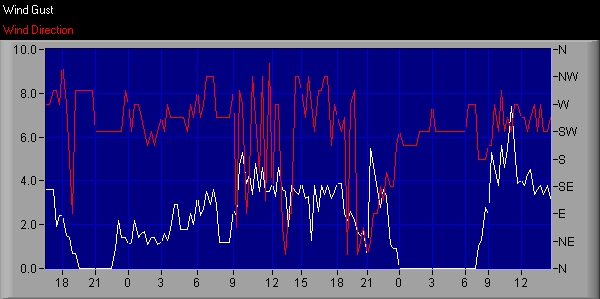 Wind_Graph